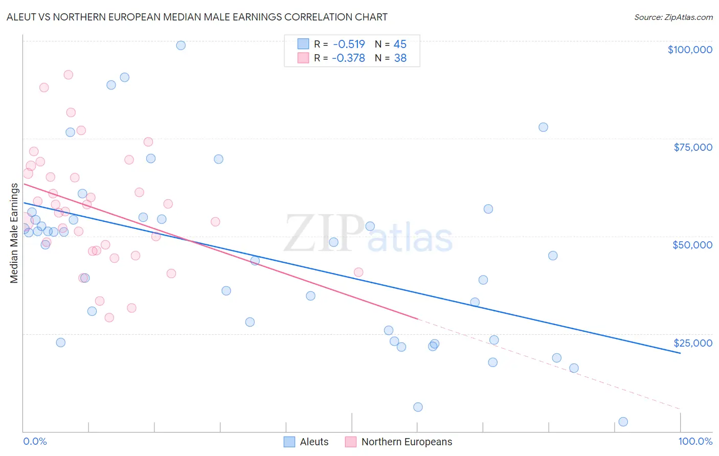 Aleut vs Northern European Median Male Earnings