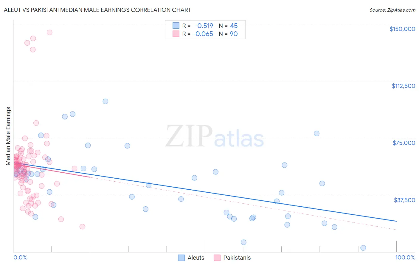 Aleut vs Pakistani Median Male Earnings