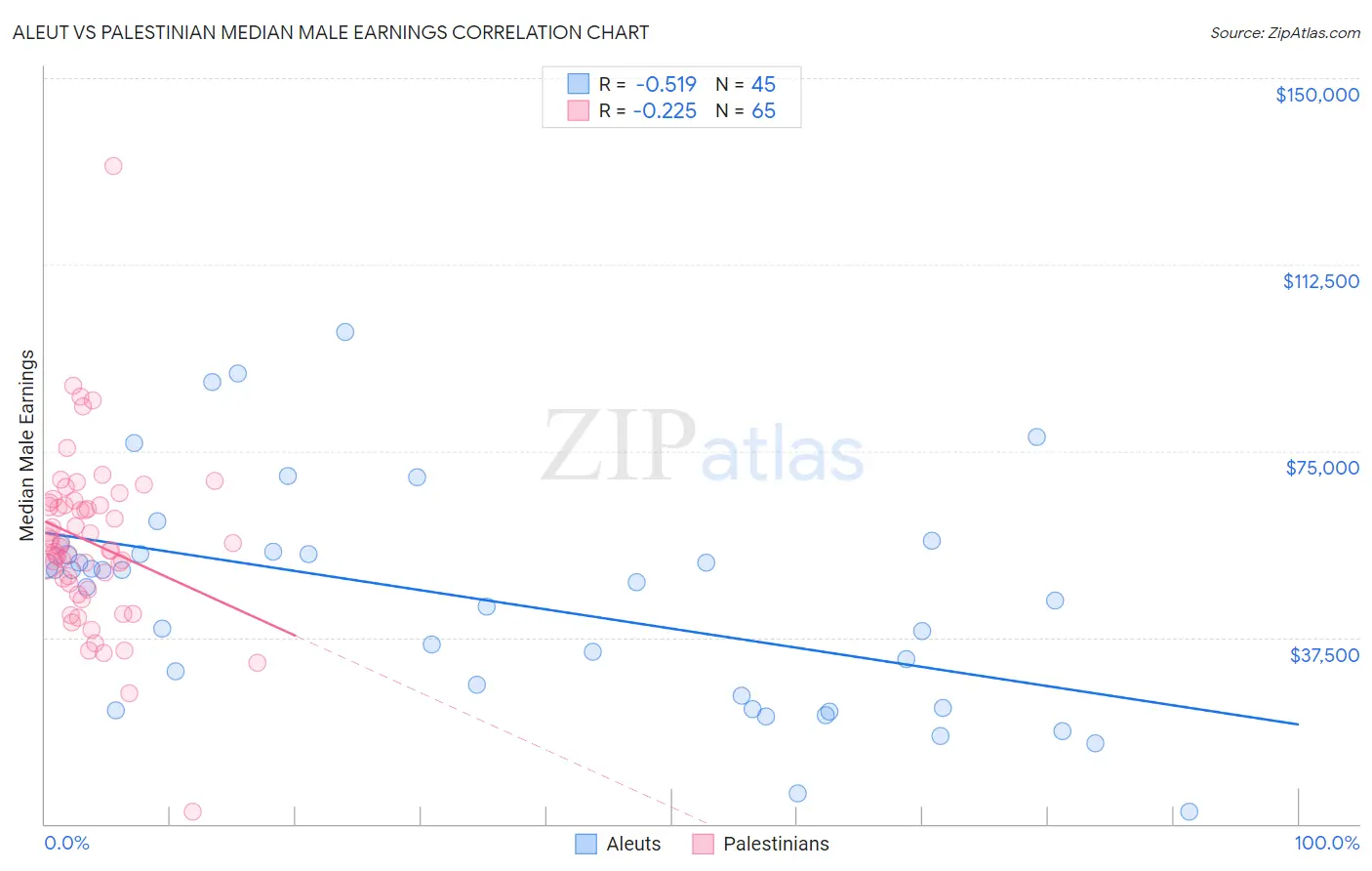 Aleut vs Palestinian Median Male Earnings