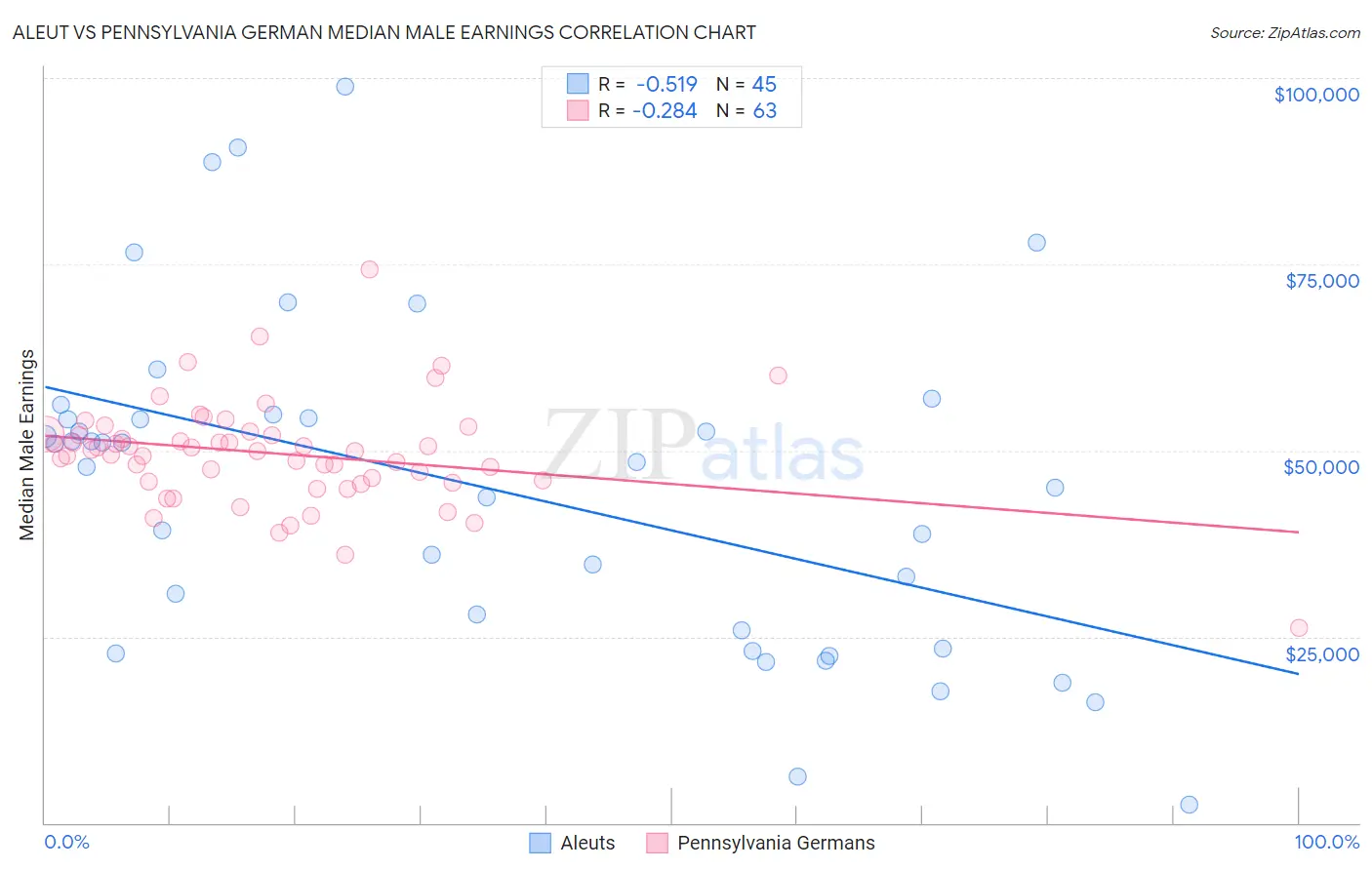 Aleut vs Pennsylvania German Median Male Earnings