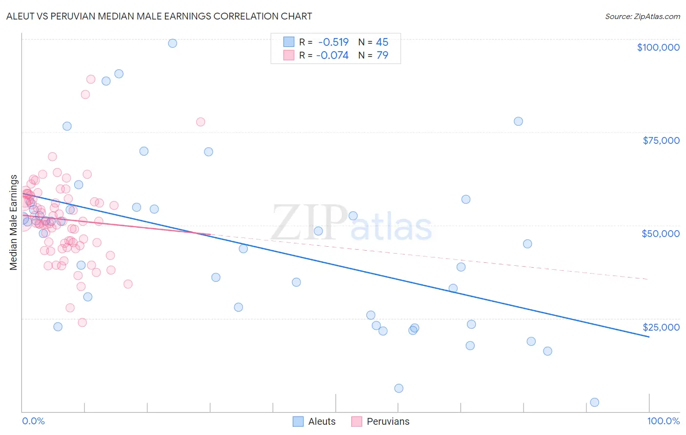 Aleut vs Peruvian Median Male Earnings