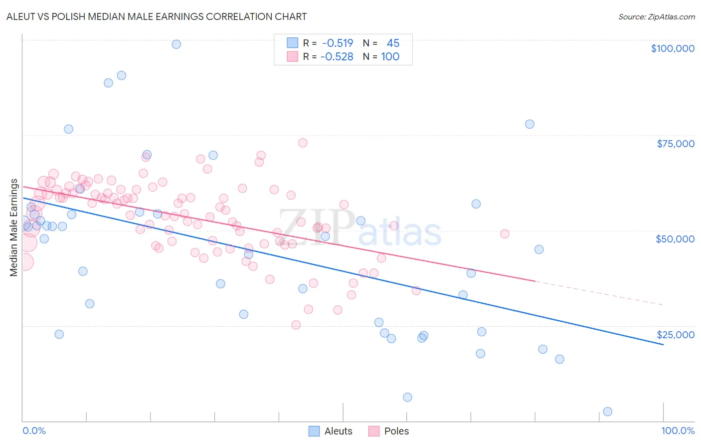 Aleut vs Polish Median Male Earnings