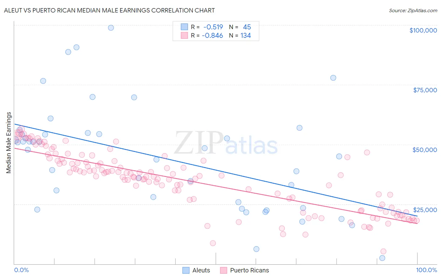 Aleut vs Puerto Rican Median Male Earnings