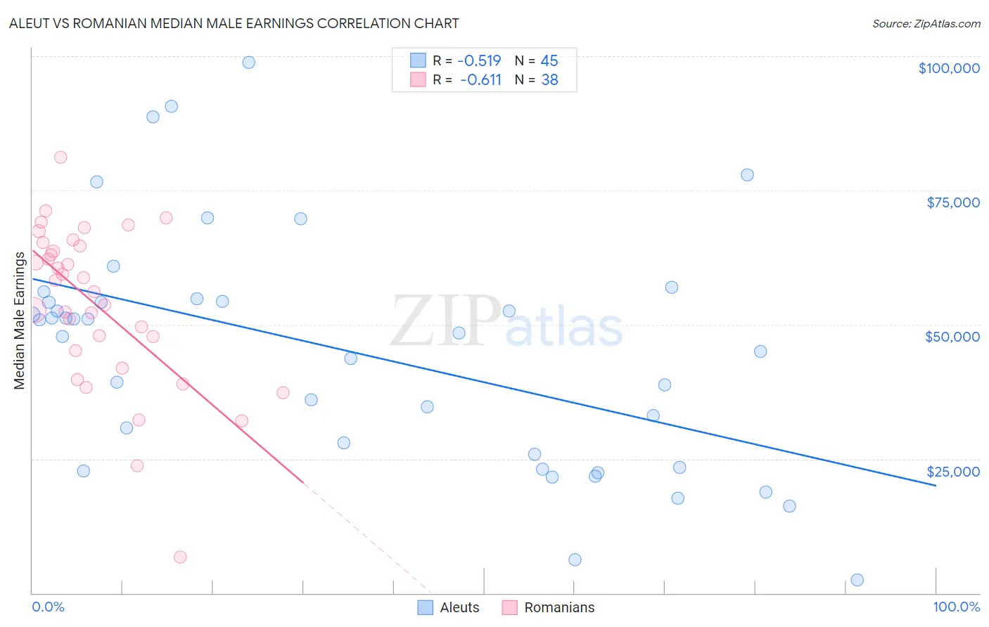 Aleut vs Romanian Median Male Earnings
