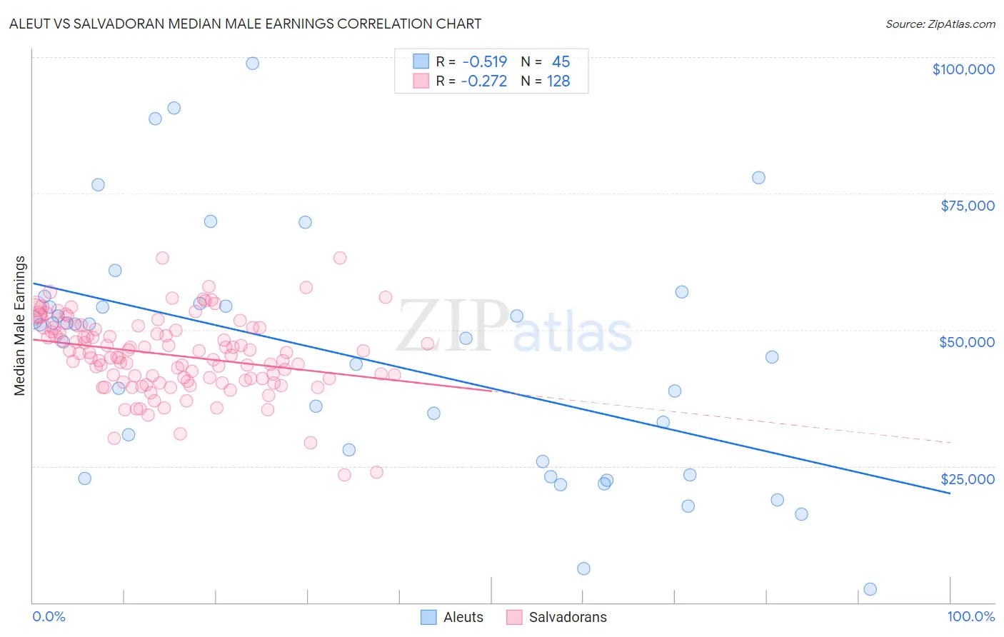 Aleut vs Salvadoran Median Male Earnings