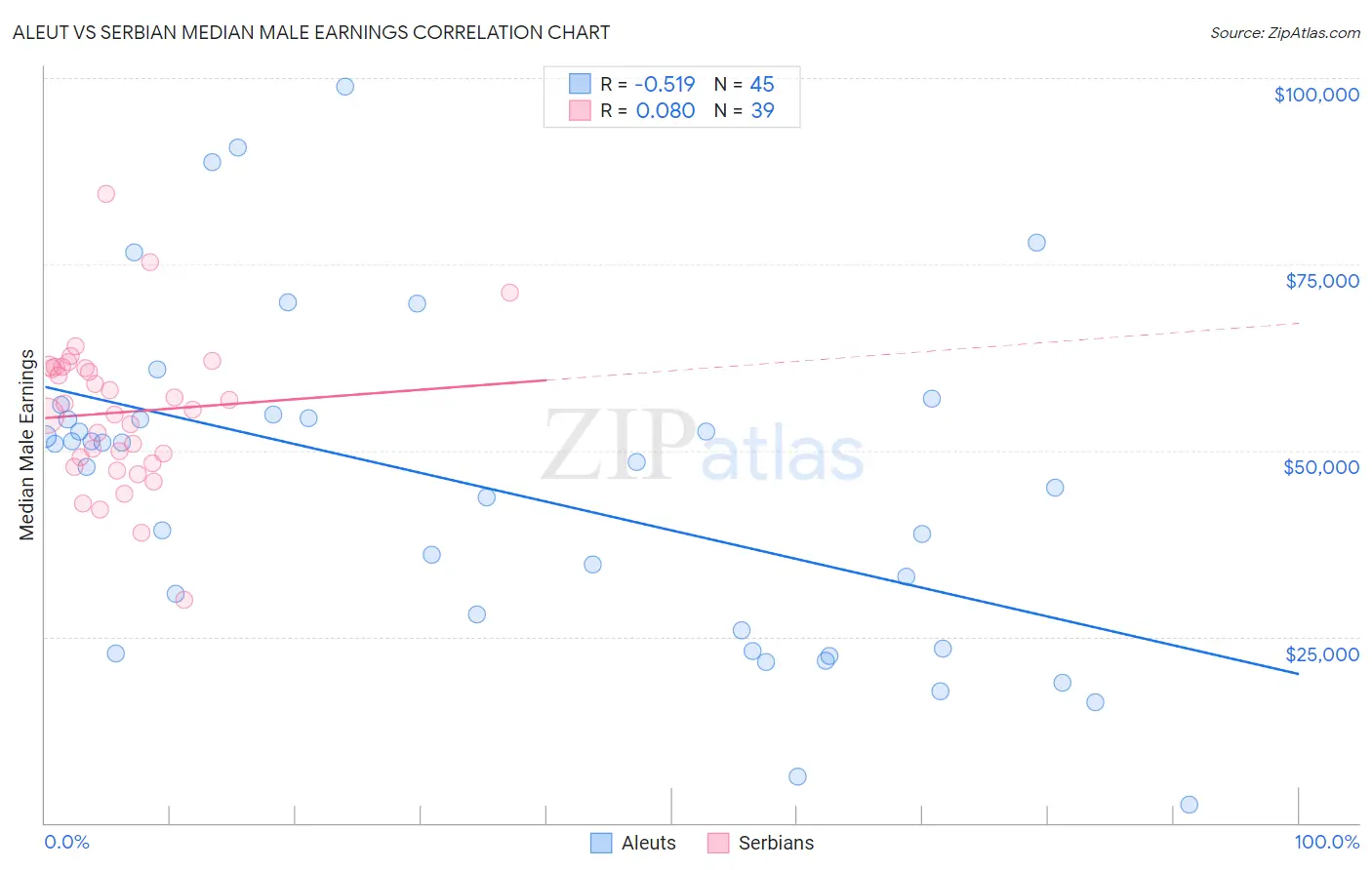 Aleut vs Serbian Median Male Earnings