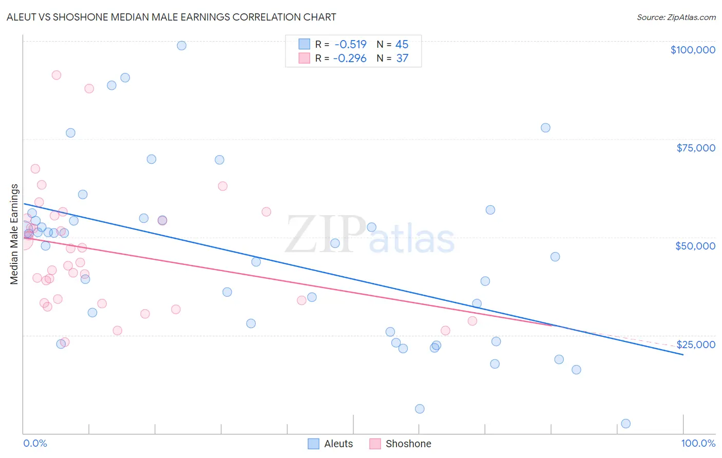 Aleut vs Shoshone Median Male Earnings