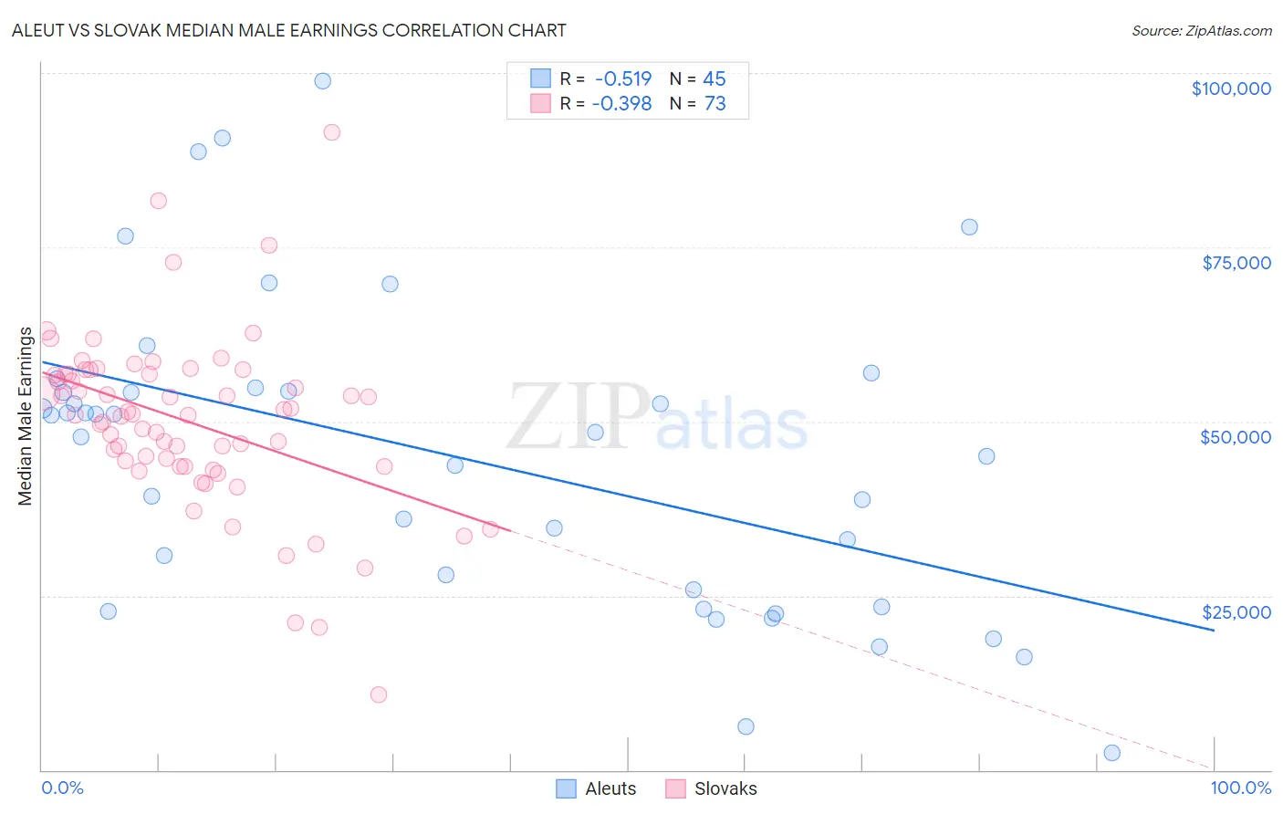 Aleut vs Slovak Median Male Earnings