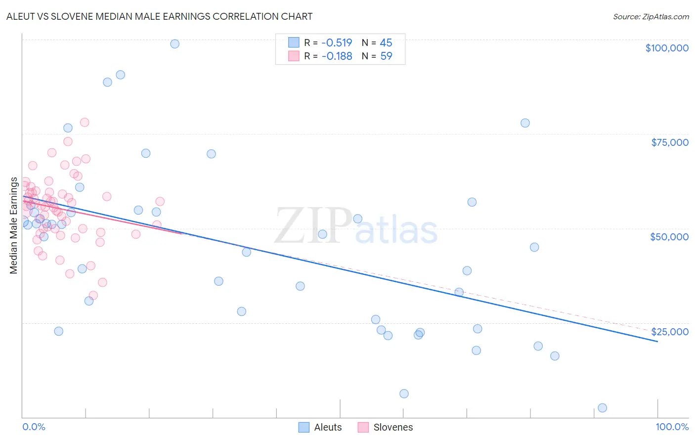 Aleut vs Slovene Median Male Earnings