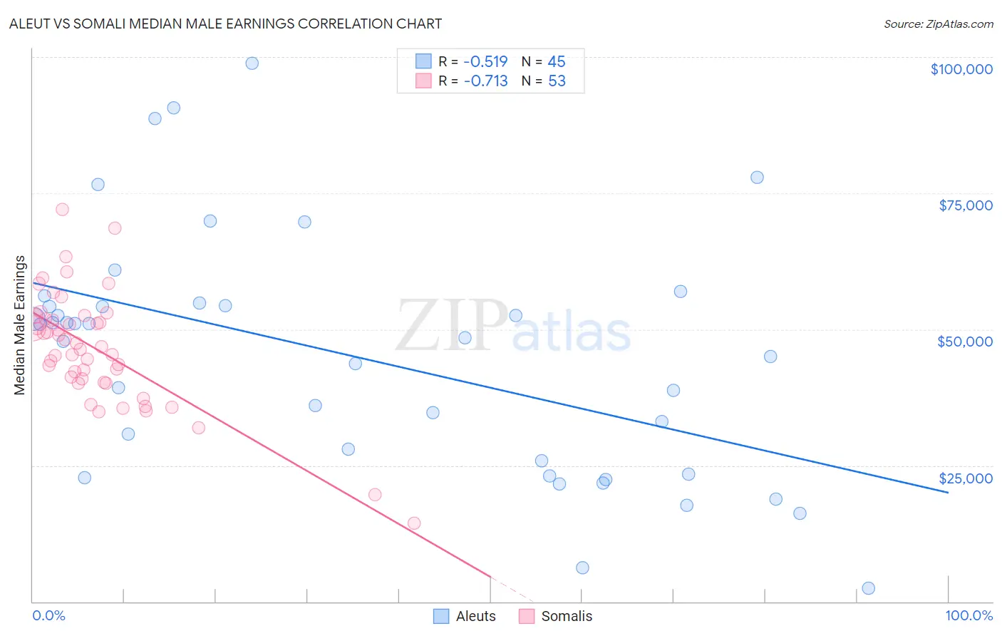 Aleut vs Somali Median Male Earnings
