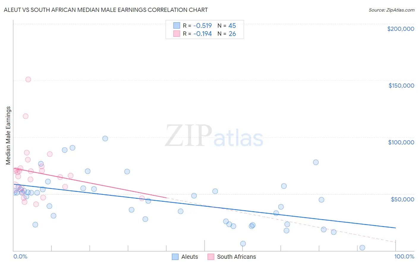 Aleut vs South African Median Male Earnings