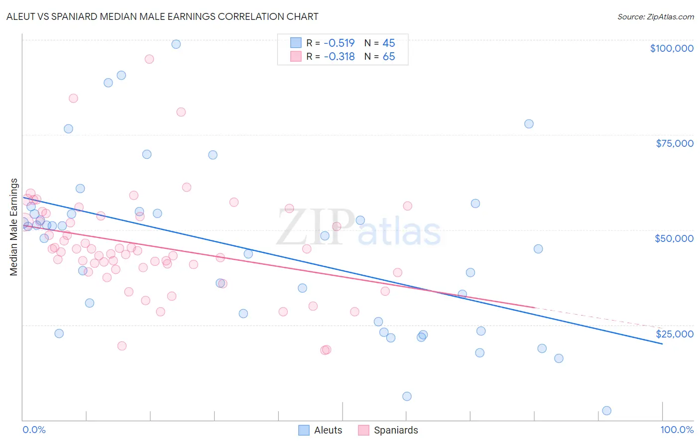 Aleut vs Spaniard Median Male Earnings