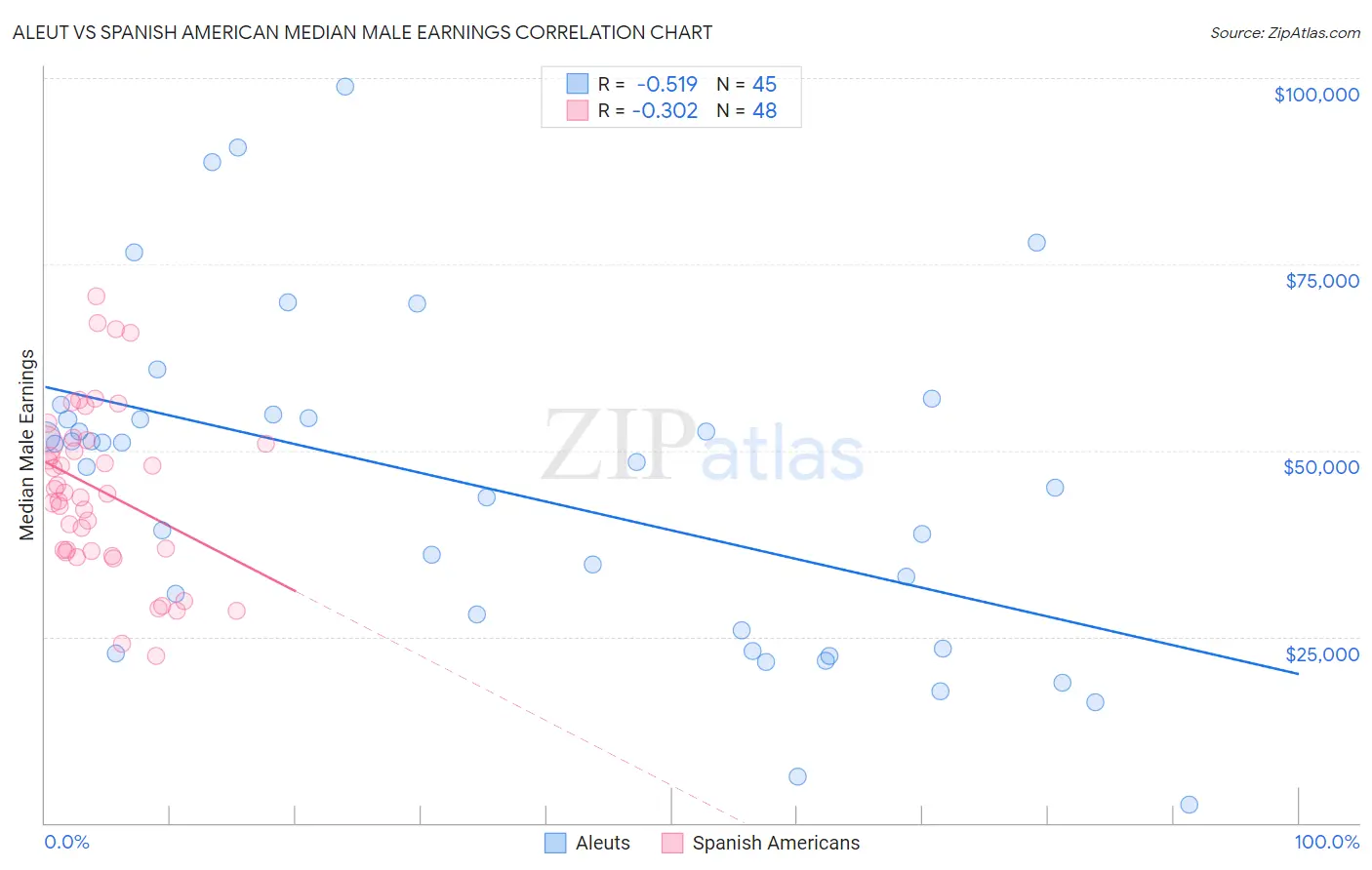 Aleut vs Spanish American Median Male Earnings