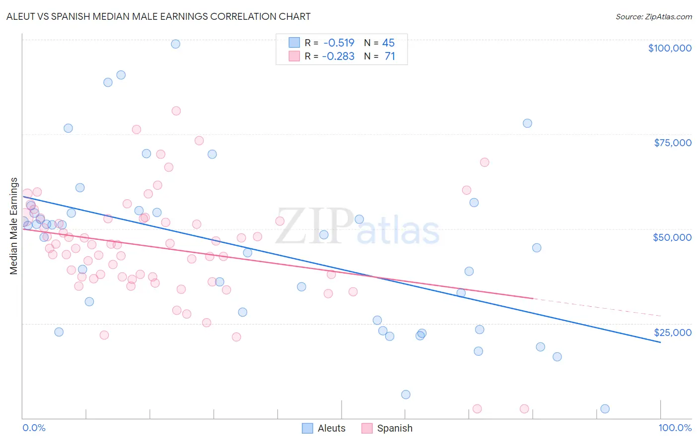 Aleut vs Spanish Median Male Earnings