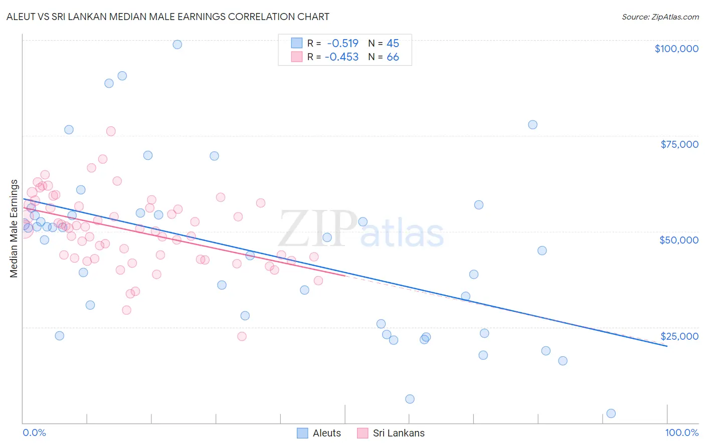 Aleut vs Sri Lankan Median Male Earnings