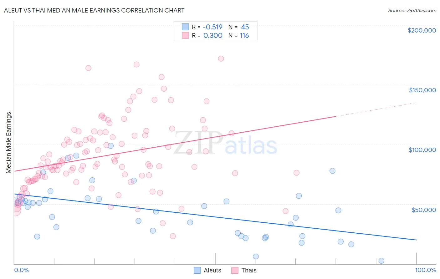 Aleut vs Thai Median Male Earnings