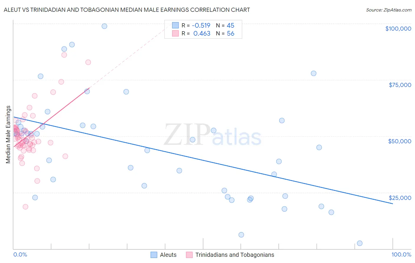 Aleut vs Trinidadian and Tobagonian Median Male Earnings