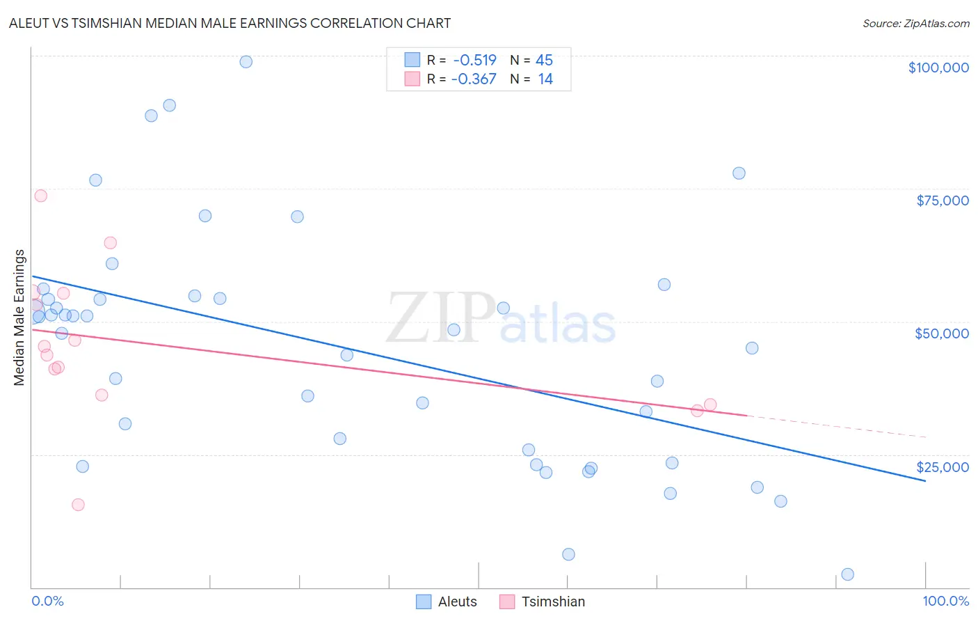 Aleut vs Tsimshian Median Male Earnings