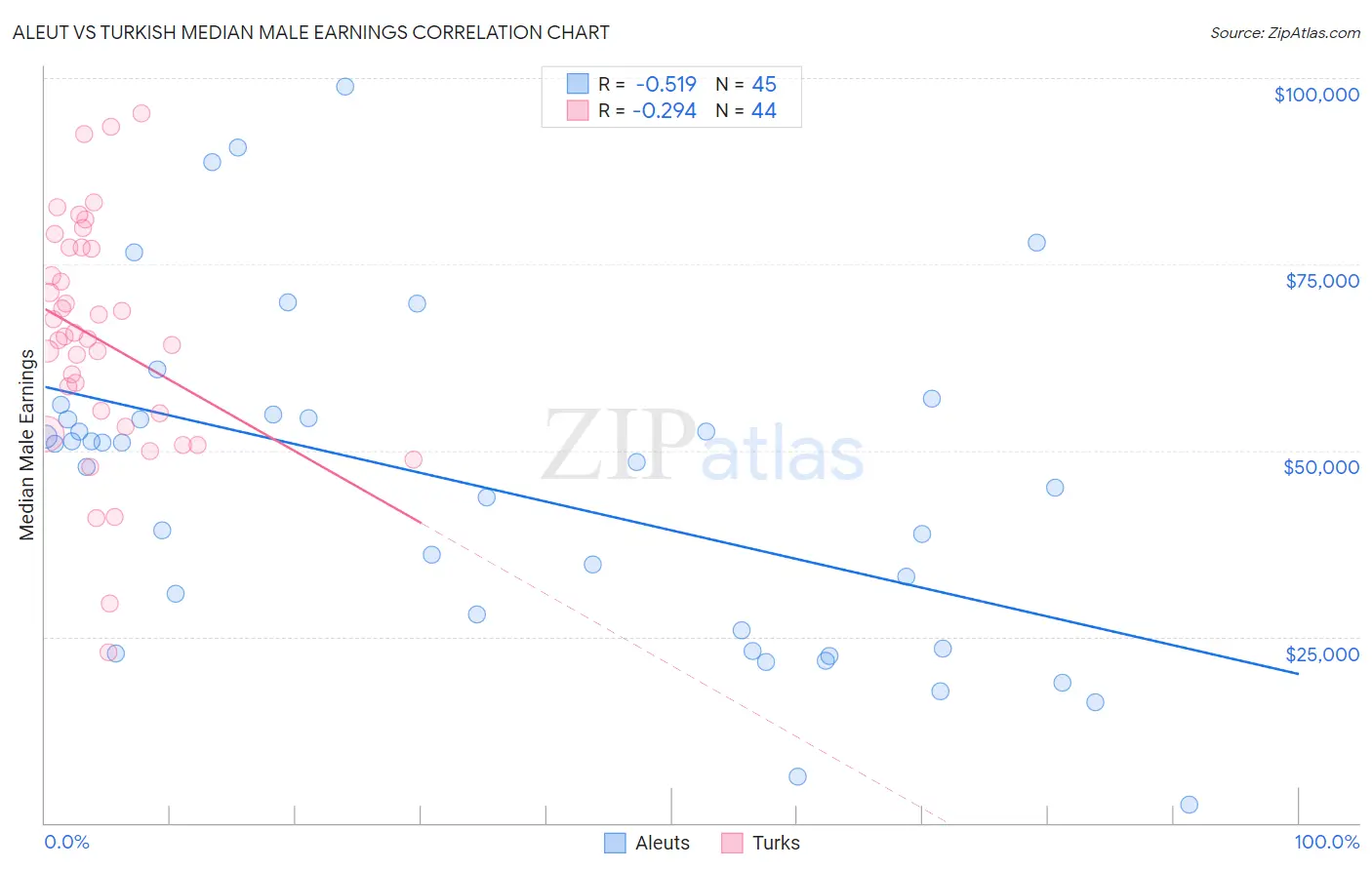 Aleut vs Turkish Median Male Earnings