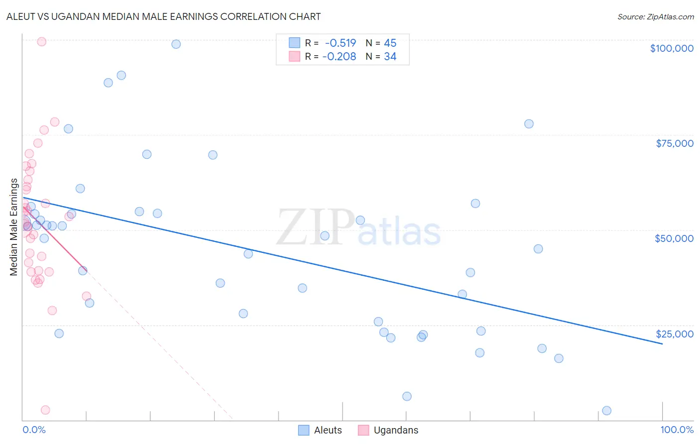 Aleut vs Ugandan Median Male Earnings