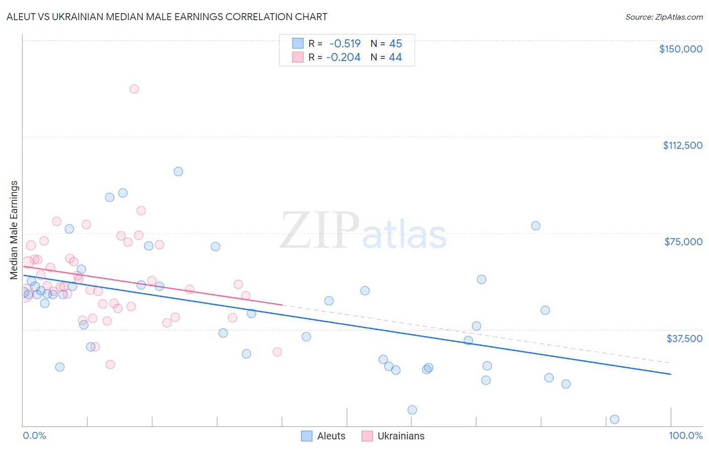 Aleut vs Ukrainian Median Male Earnings