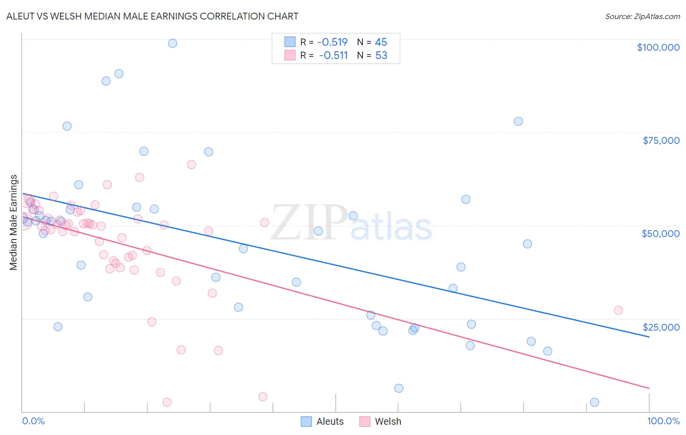 Aleut vs Welsh Median Male Earnings