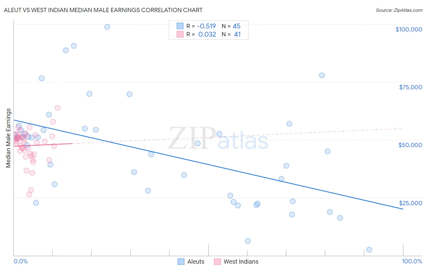 Aleut vs West Indian Median Male Earnings