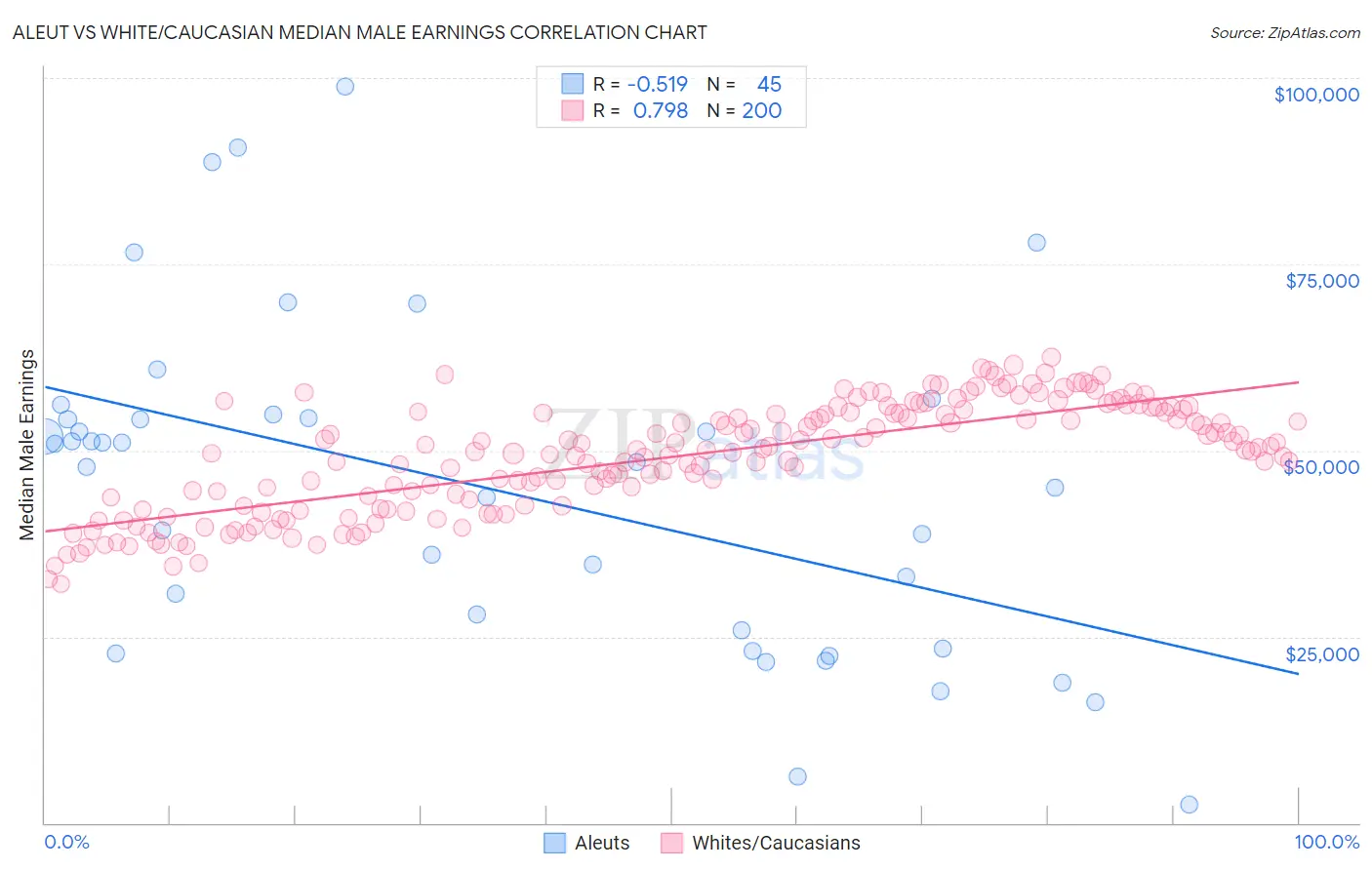 Aleut vs White/Caucasian Median Male Earnings