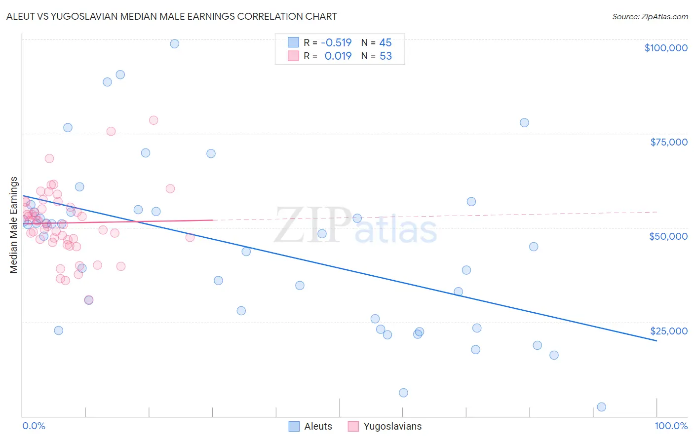 Aleut vs Yugoslavian Median Male Earnings