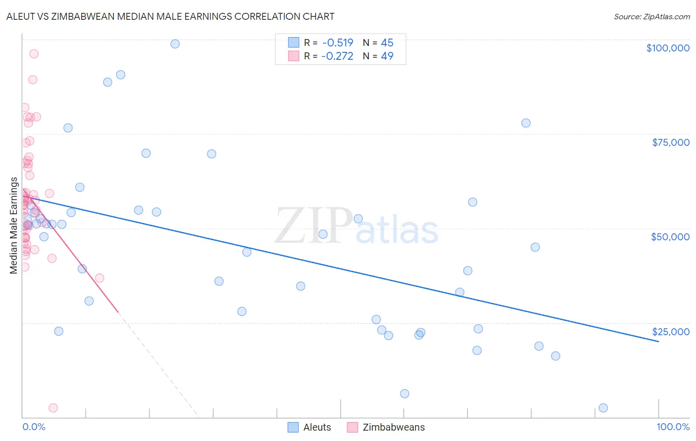 Aleut vs Zimbabwean Median Male Earnings