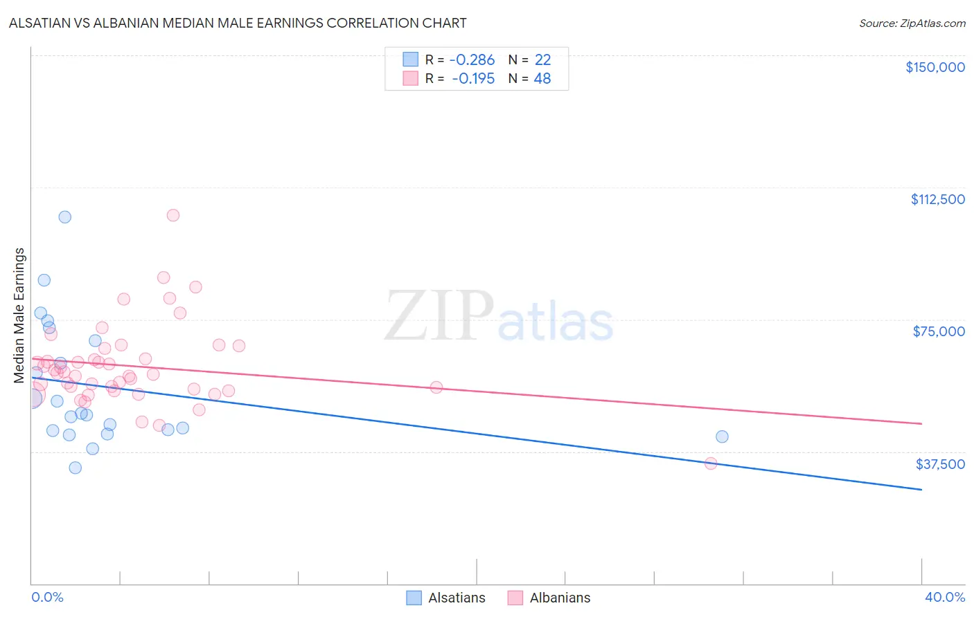 Alsatian vs Albanian Median Male Earnings