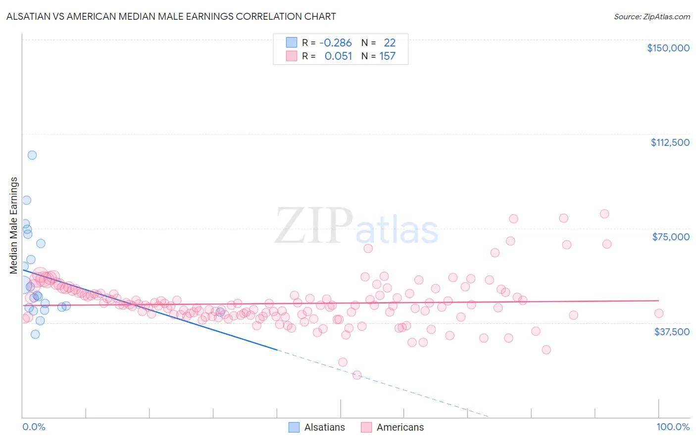 Alsatian vs American Median Male Earnings