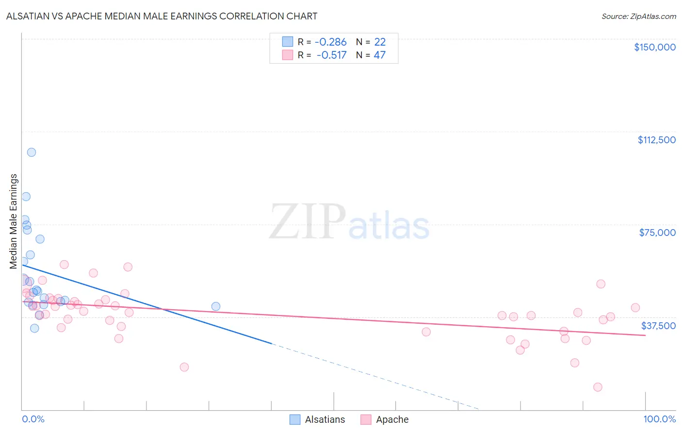 Alsatian vs Apache Median Male Earnings