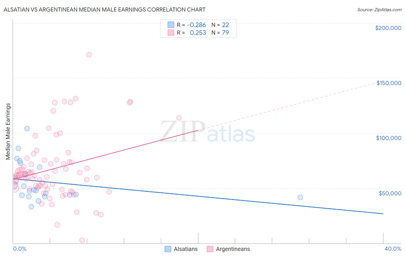 Alsatian vs Argentinean Median Male Earnings