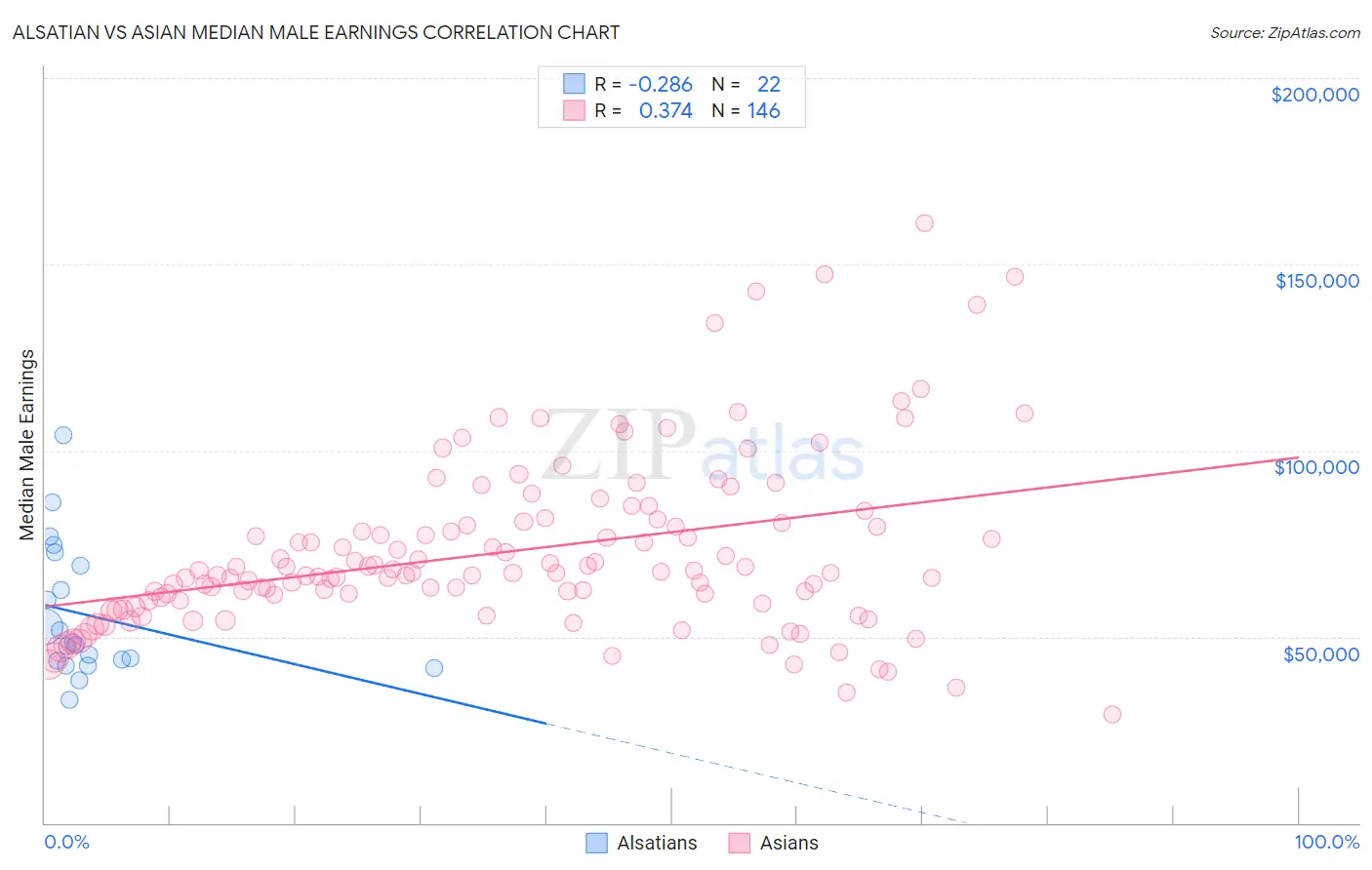 Alsatian vs Asian Median Male Earnings
