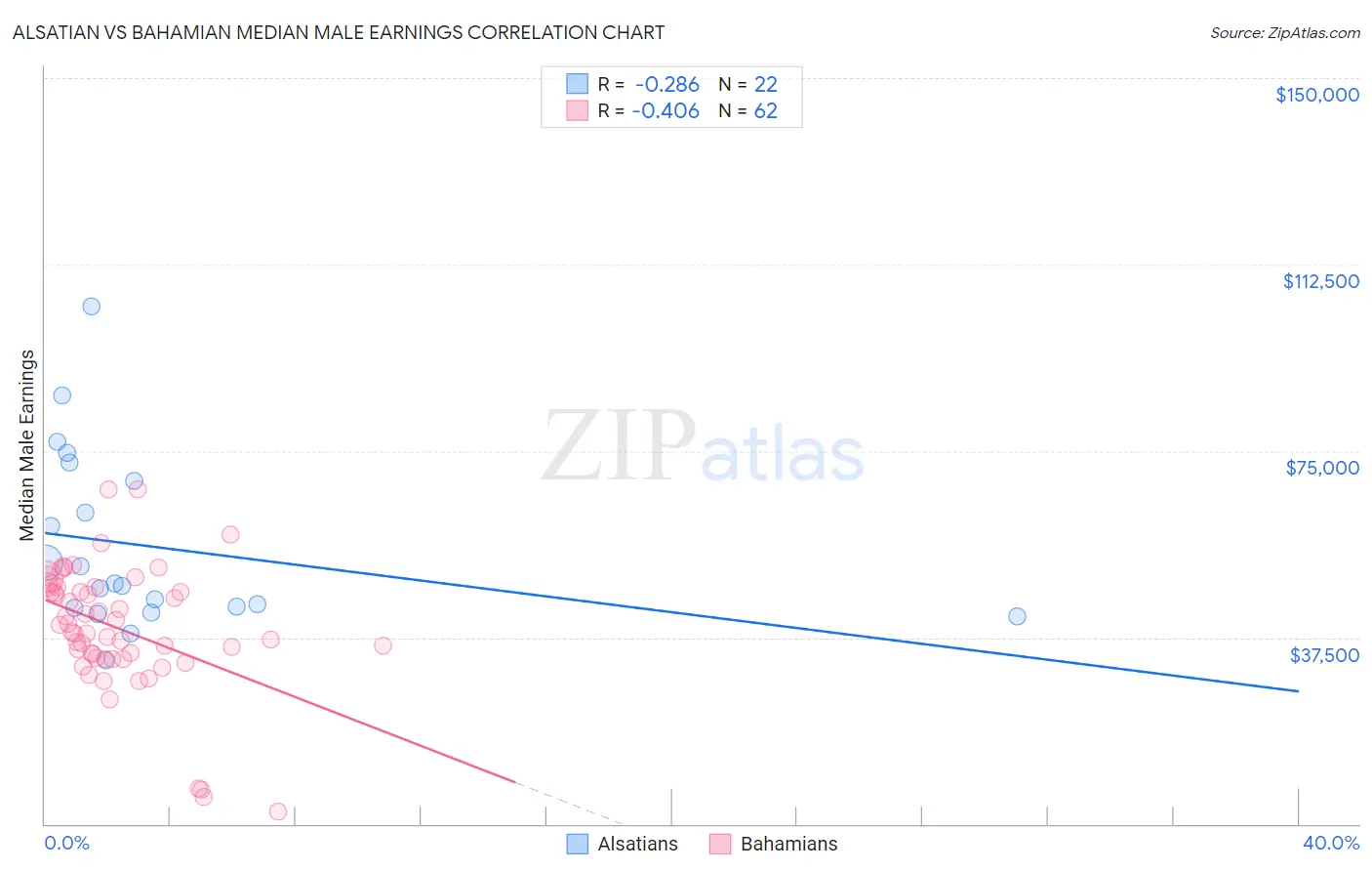 Alsatian vs Bahamian Median Male Earnings