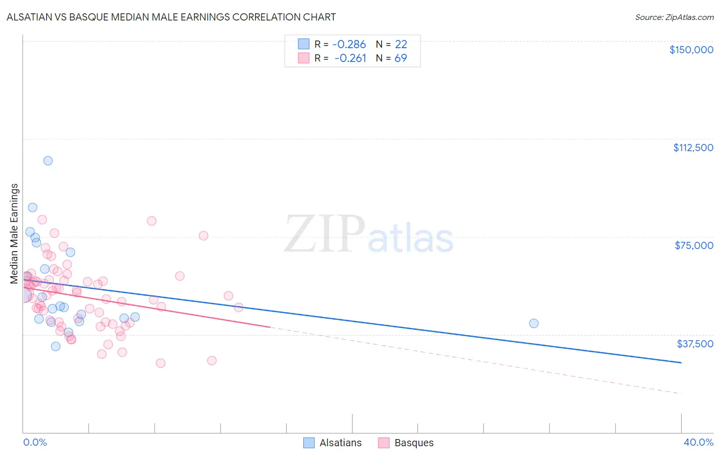 Alsatian vs Basque Median Male Earnings