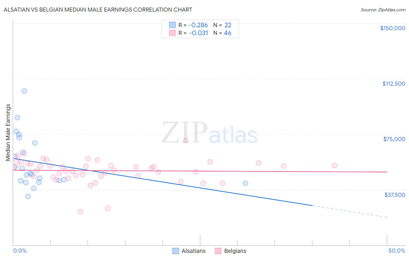 Alsatian vs Belgian Median Male Earnings