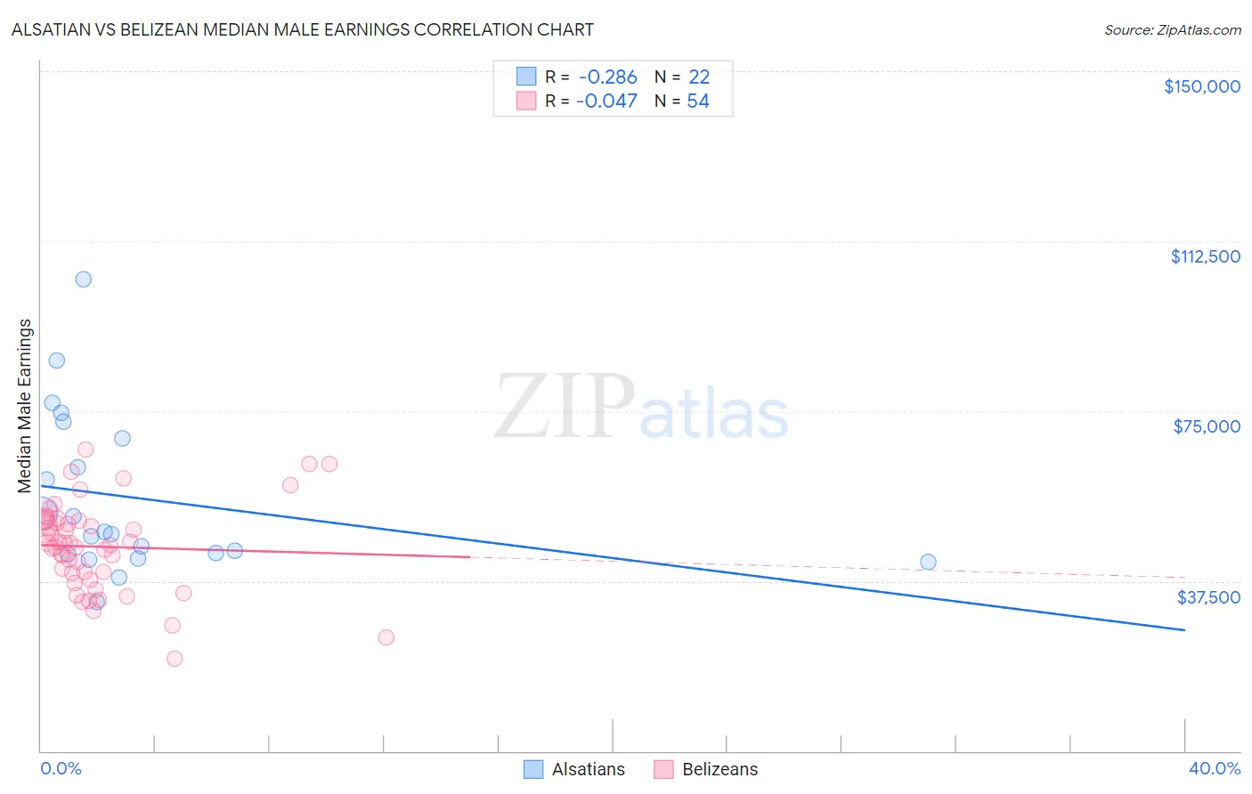 Alsatian vs Belizean Median Male Earnings