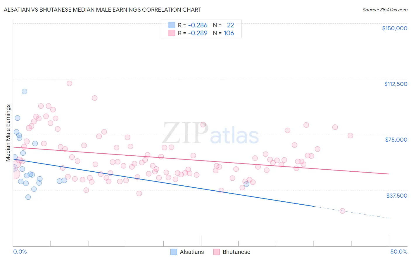 Alsatian vs Bhutanese Median Male Earnings