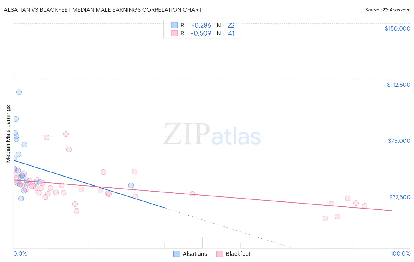 Alsatian vs Blackfeet Median Male Earnings