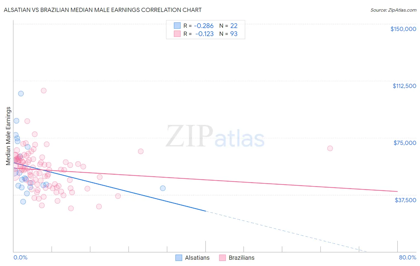 Alsatian vs Brazilian Median Male Earnings