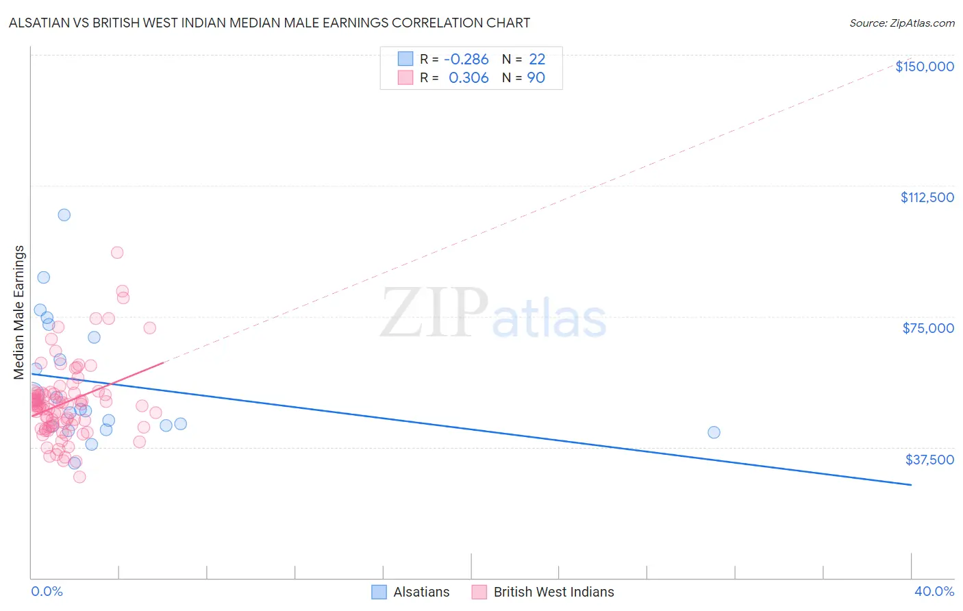 Alsatian vs British West Indian Median Male Earnings