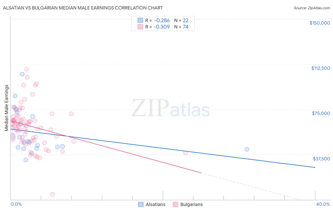 Alsatian vs Bulgarian Median Male Earnings