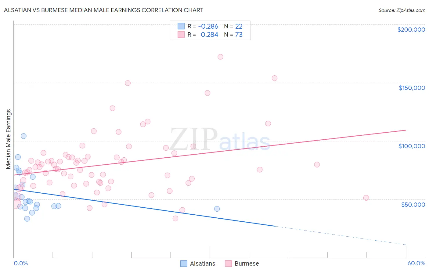 Alsatian vs Burmese Median Male Earnings