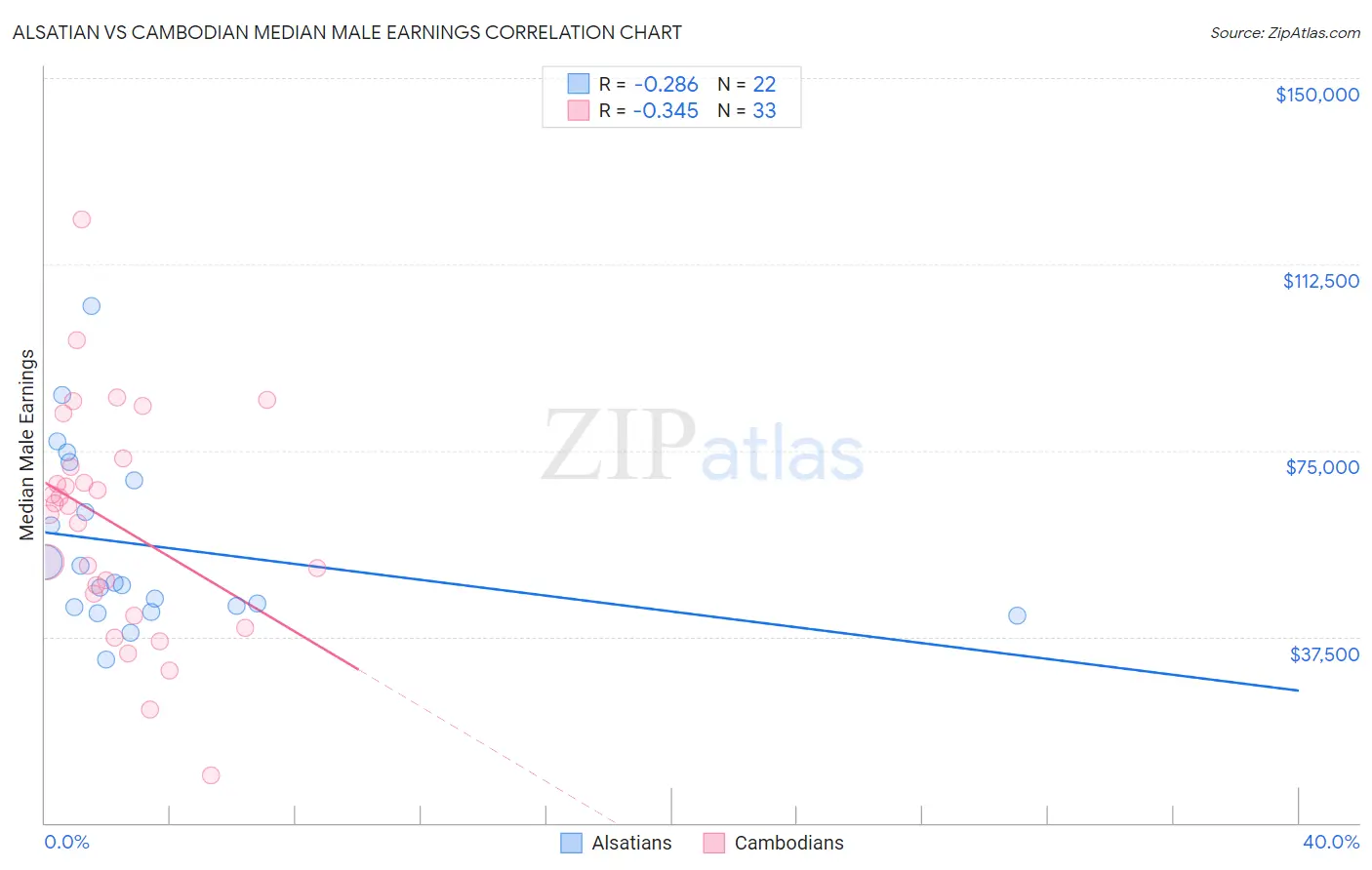 Alsatian vs Cambodian Median Male Earnings