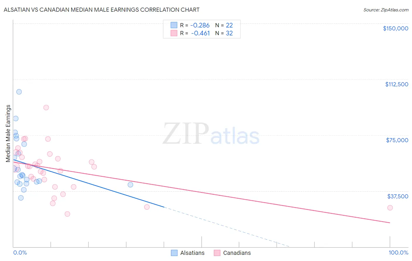 Alsatian vs Canadian Median Male Earnings