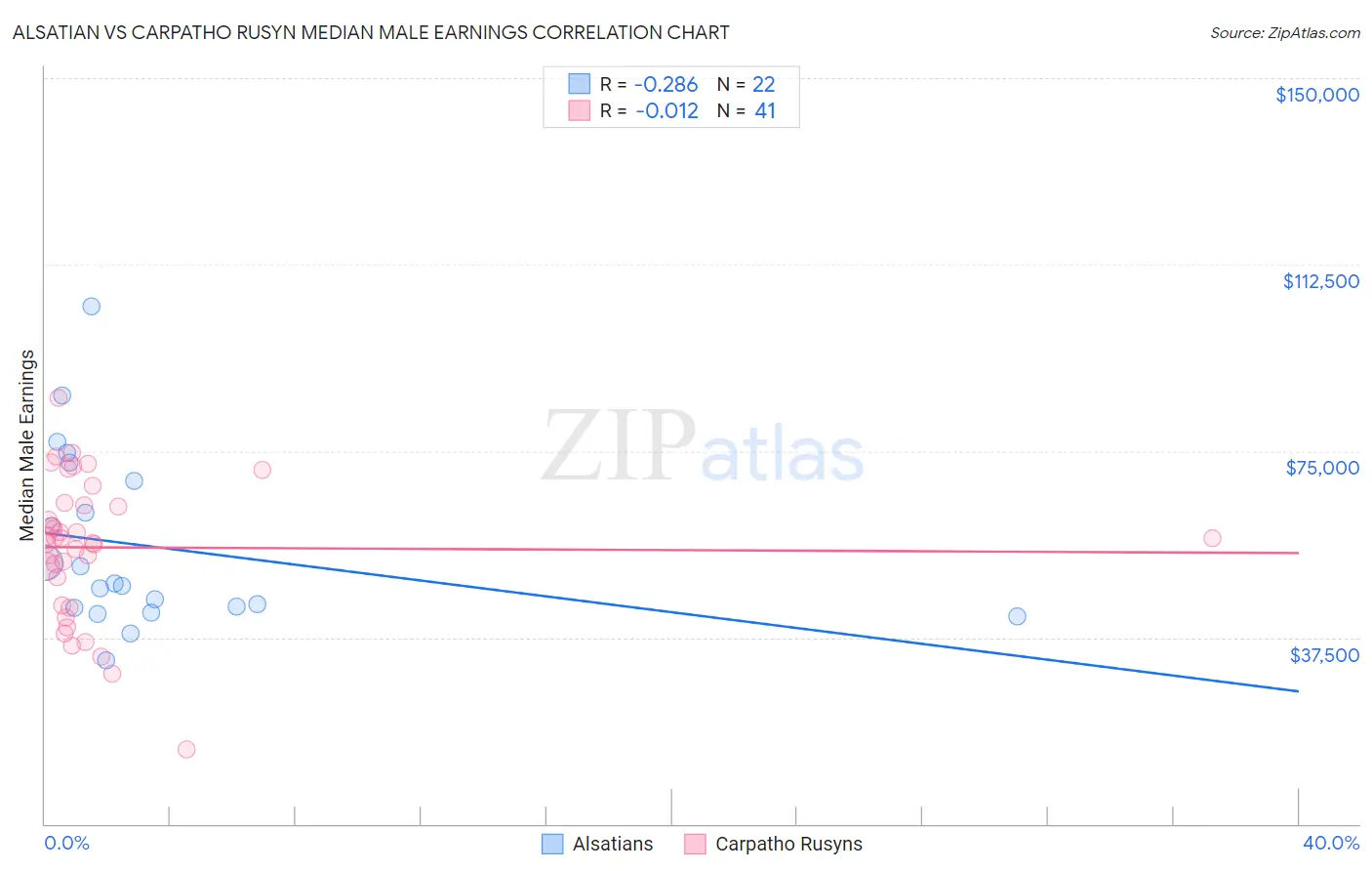 Alsatian vs Carpatho Rusyn Median Male Earnings