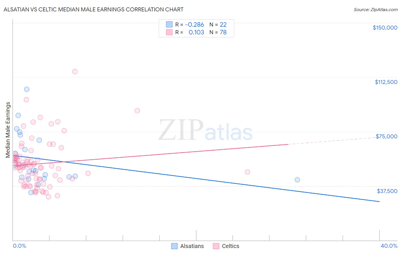 Alsatian vs Celtic Median Male Earnings