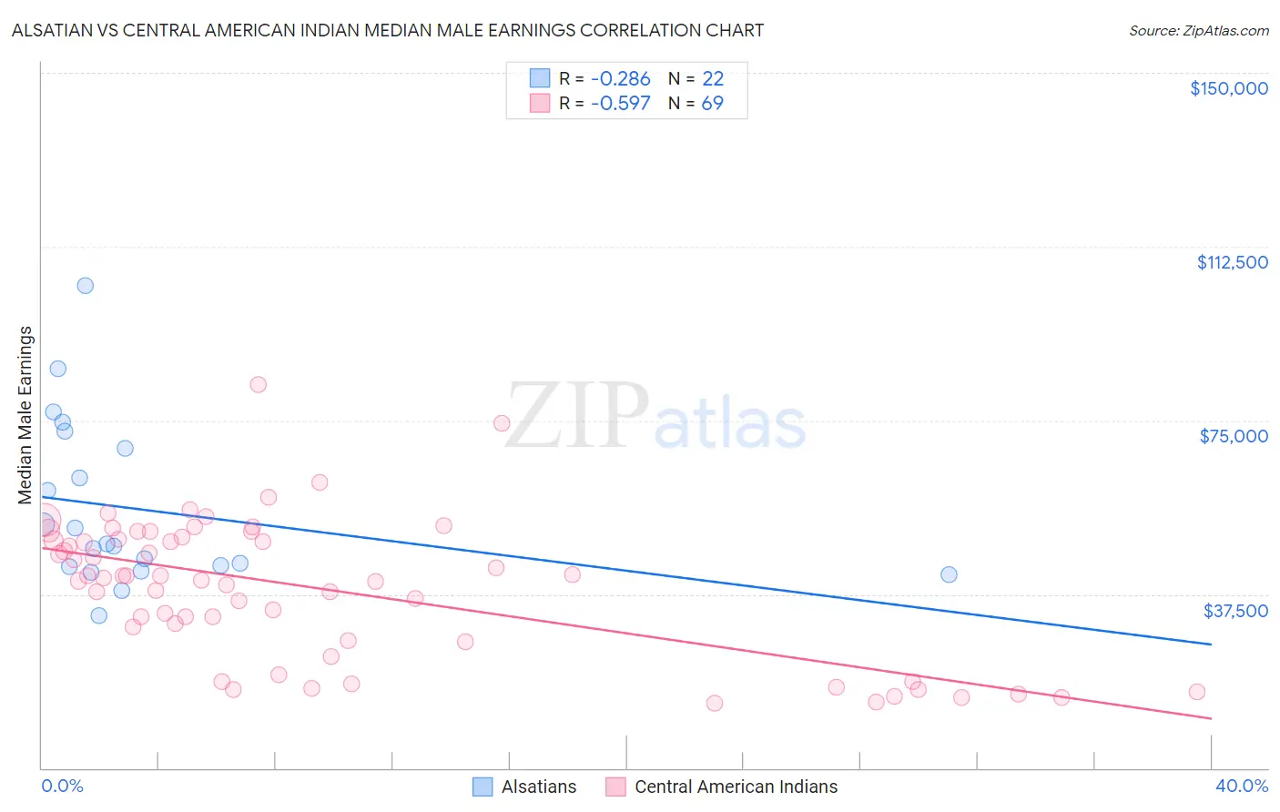 Alsatian vs Central American Indian Median Male Earnings